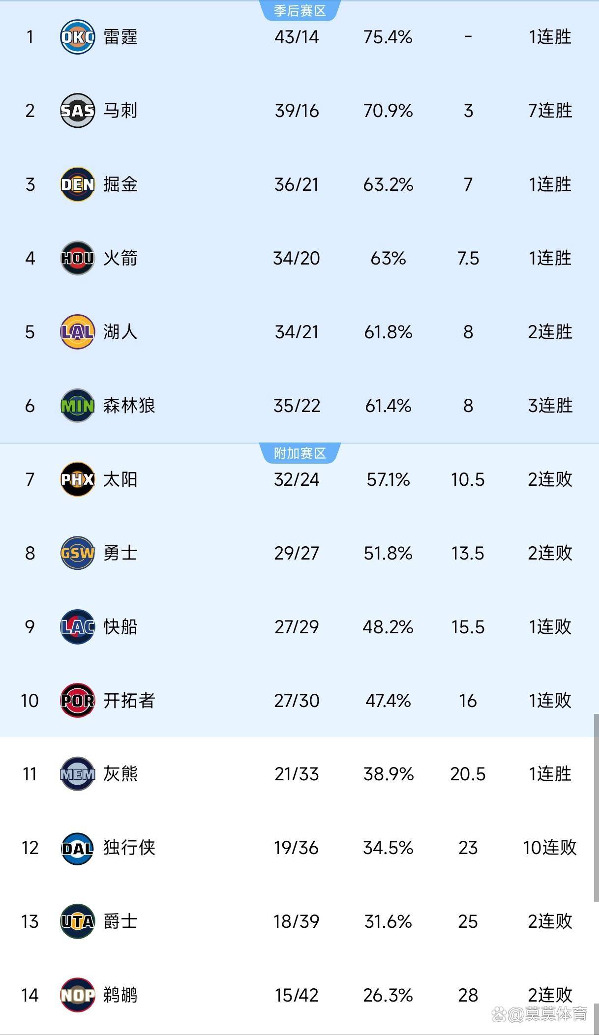 kaiyun sports-赛后洛杉矶快船调整名单以备NBA季后赛；造点机会环节打磨；目标明确；训练强度明显提升的简单介绍
